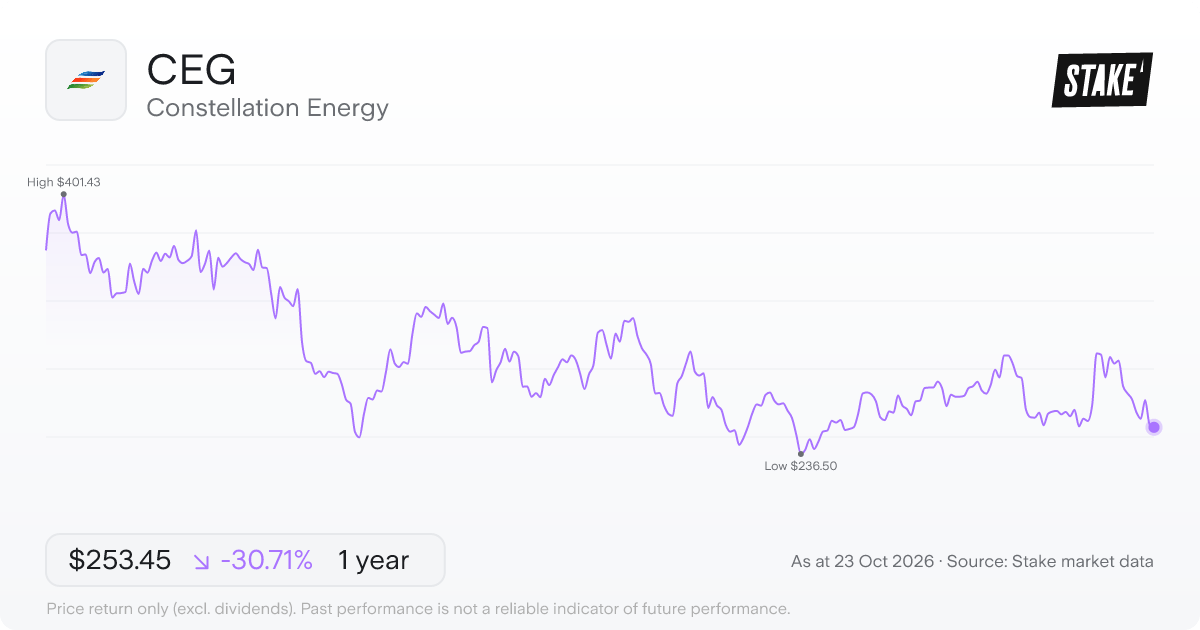 CEG 1-year price chart: down 30.7%, from US$365.80 to US$253.45. Range US$236.50 to US$401.43.