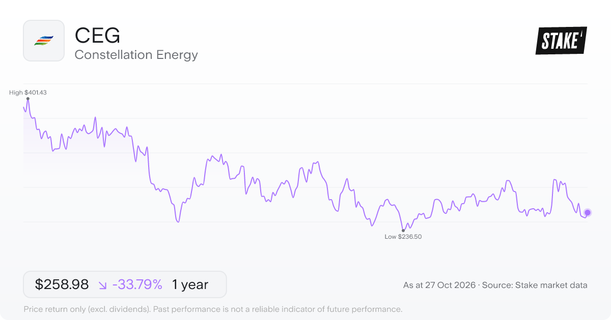 CEG 1-year price chart: down 33.8%, from US$391.15 to US$258.98. Range US$236.50 to US$401.43.