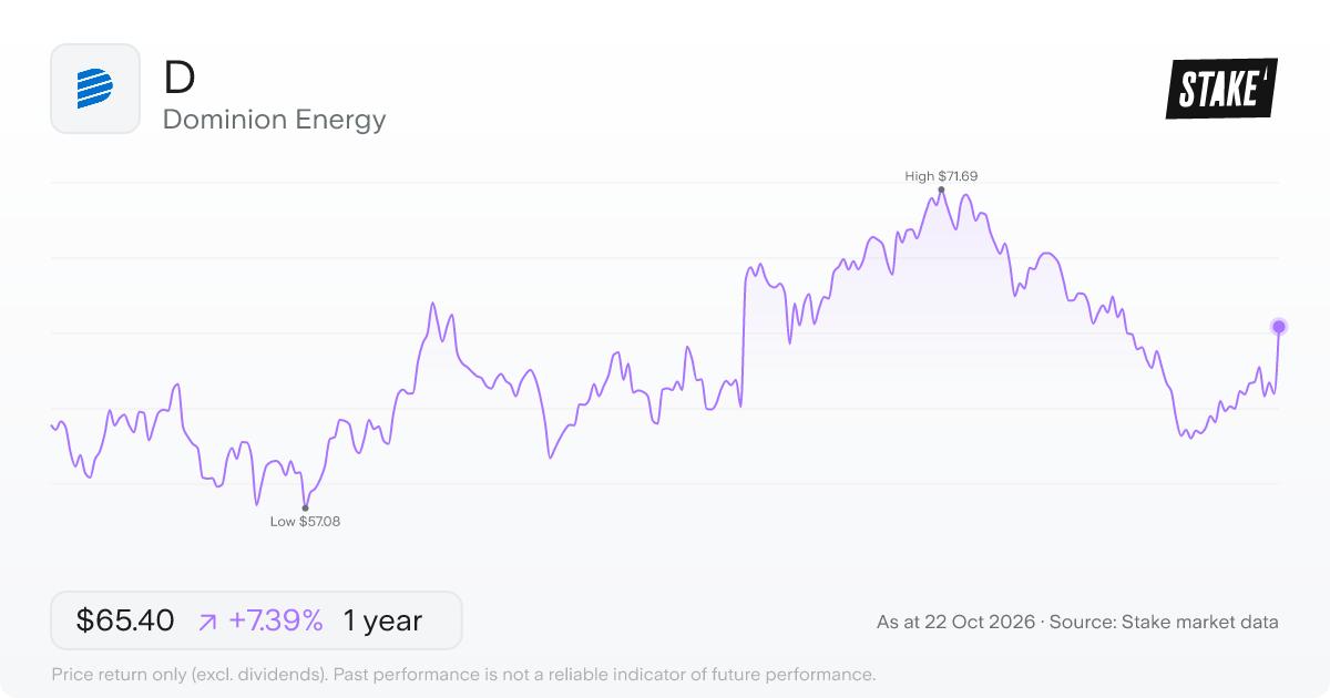 D 1-year price chart: up 7.4%, from US$60.90 to US$65.40. Range US$57.08 to US$71.69.