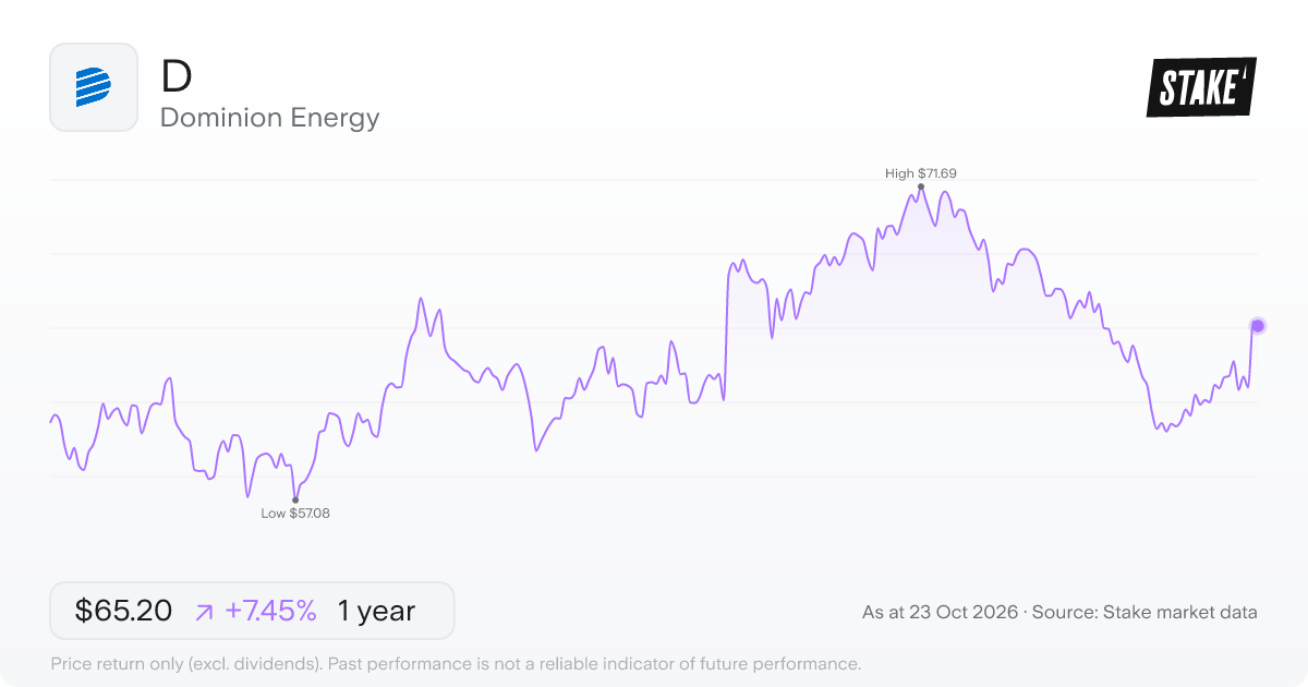 D 1-year price chart: up 7.4%, from US$60.68 to US$65.20. Range US$57.08 to US$71.69.
