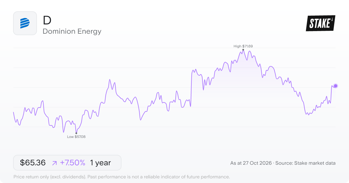D 1-year price chart: up 7.5%, from US$60.80 to US$65.36. Range US$57.08 to US$71.69.