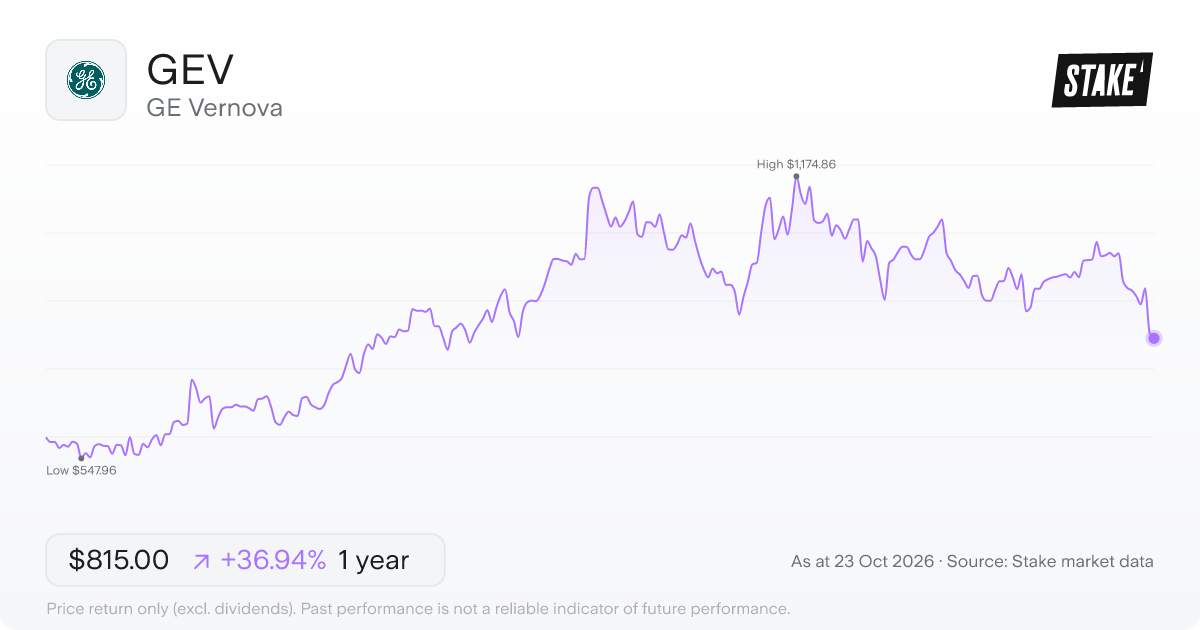 GEV 1-year price chart: up 36.9%, from US$595.15 to US$815.00. Range US$547.96 to US$1,174.86.