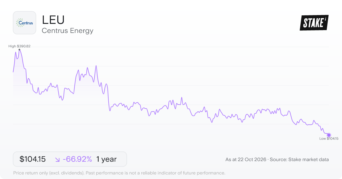 LEU 1-year price chart: down 66.9%, from US$314.83 to US$104.15. Range US$104.15 to US$390.82.