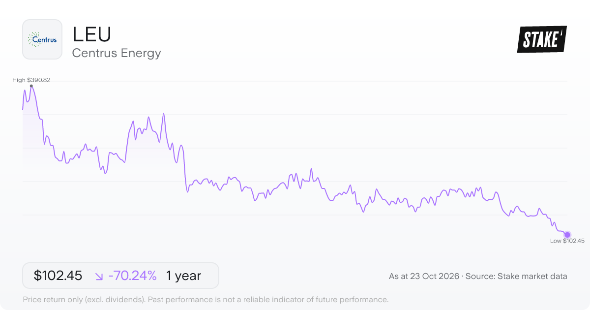 LEU 1-year price chart: down 70.2%, from US$344.23 to US$102.45. Range US$102.45 to US$390.82.