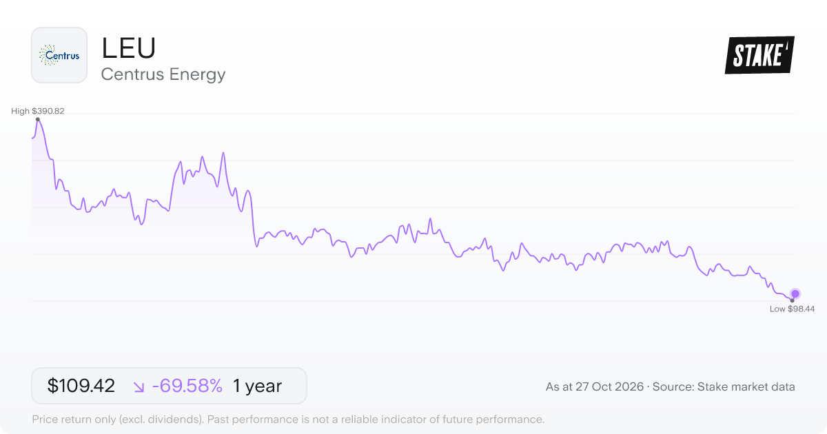 LEU 1-year price chart: down 69.6%, from US$359.73 to US$109.42. Range US$98.44 to US$390.82.