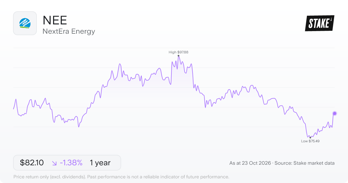 NEE 1-year price chart: down 1.4%, from US$83.25 to US$82.10. Range US$75.49 to US$97.88.