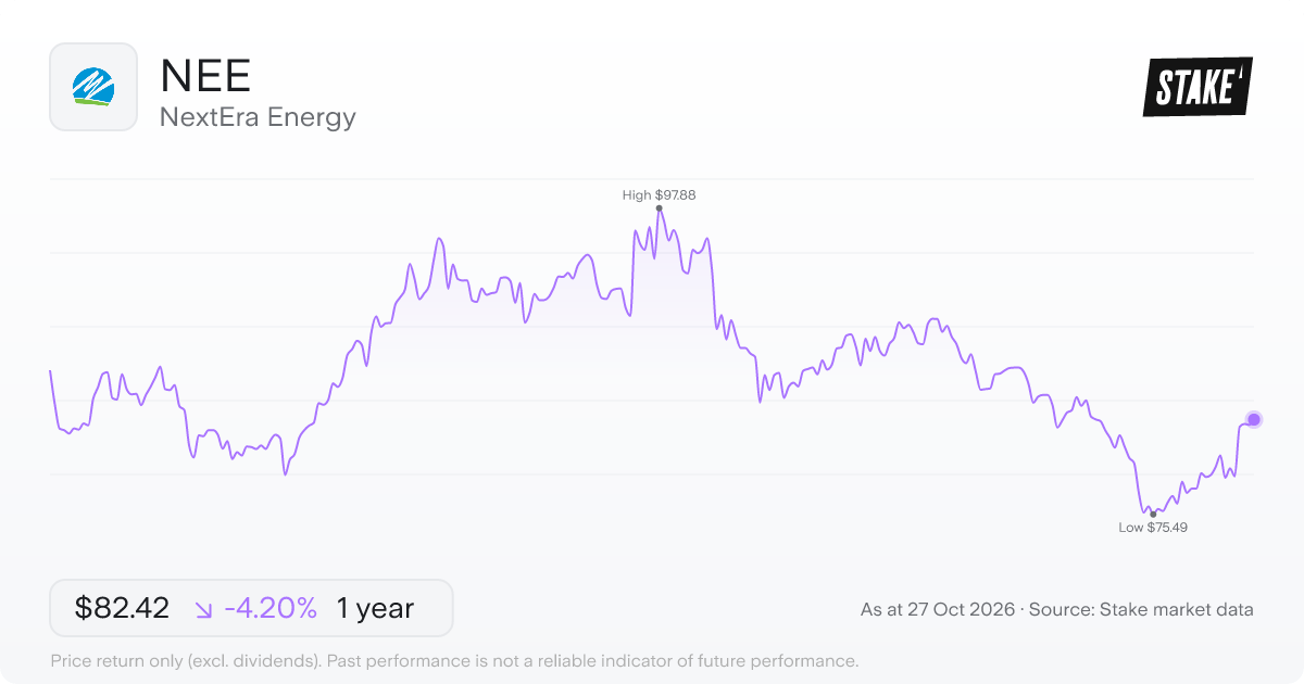 NEE 1-year price chart: down 4.2%, from US$86.03 to US$82.42. Range US$75.49 to US$97.88.