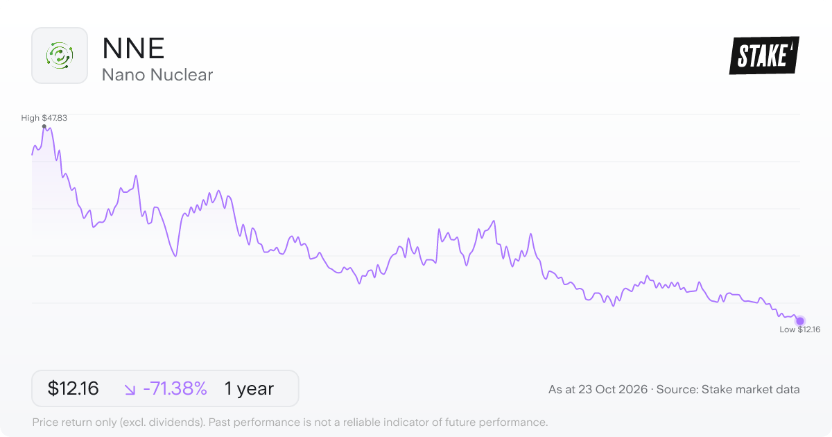 NNE 1-year price chart: down 71.4%, from US$42.49 to US$12.16. Range US$12.16 to US$47.83.