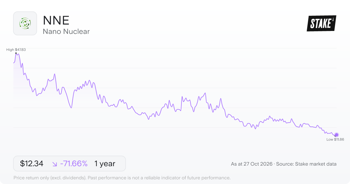 NNE 1-year price chart: down 71.7%, from US$43.54 to US$12.34. Range US$11.86 to US$47.83.