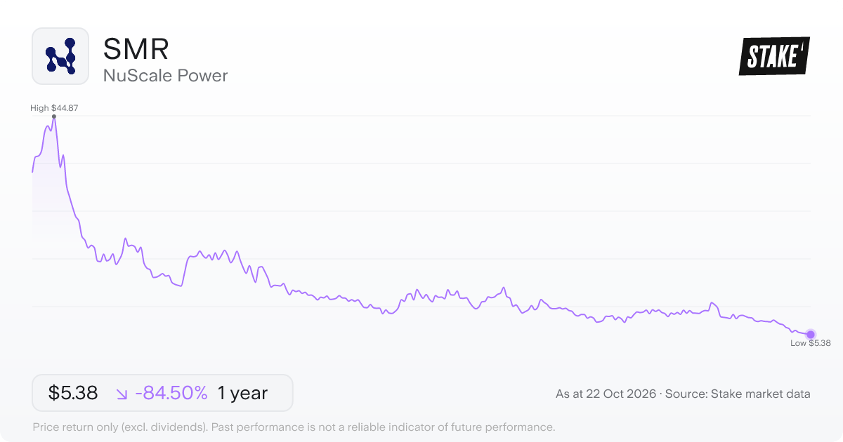 SMR 1-year price chart: down 84.5%, from US$34.72 to US$5.38. Range US$5.38 to US$44.87.