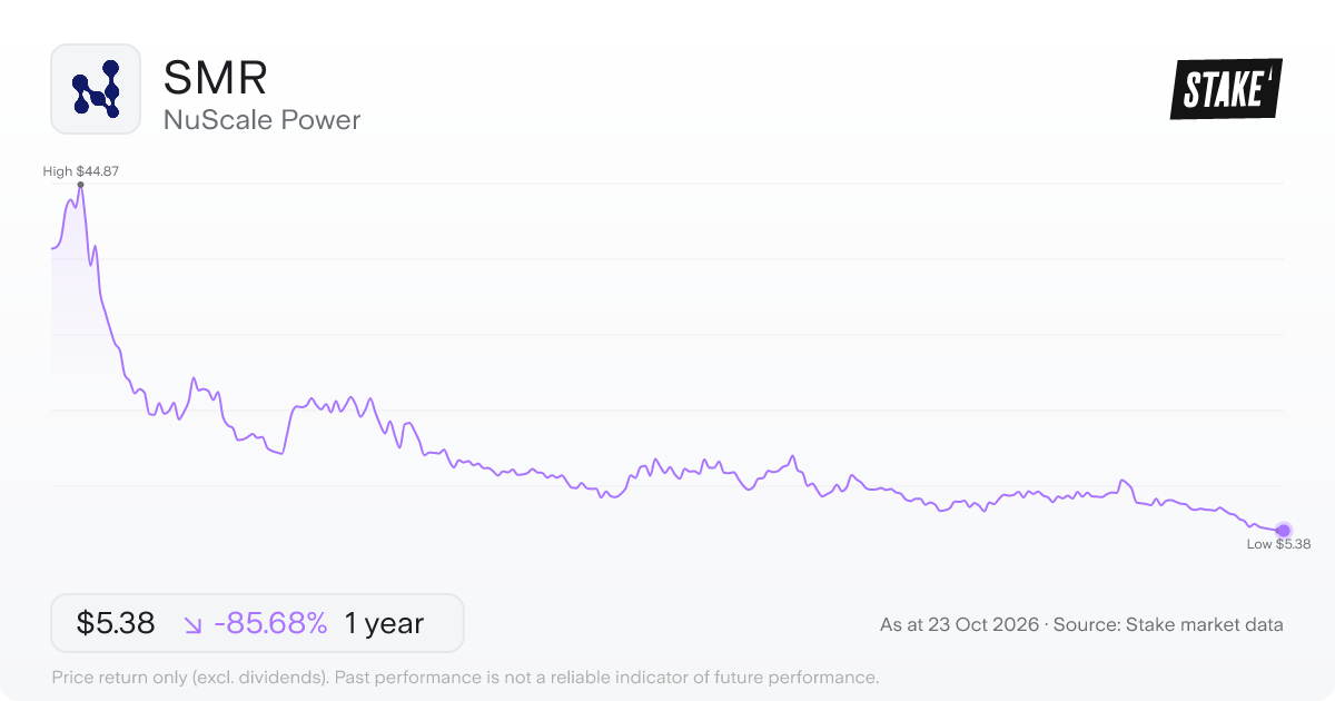 SMR 1-year price chart: down 85.7%, from US$37.56 to US$5.38. Range US$5.38 to US$44.87.