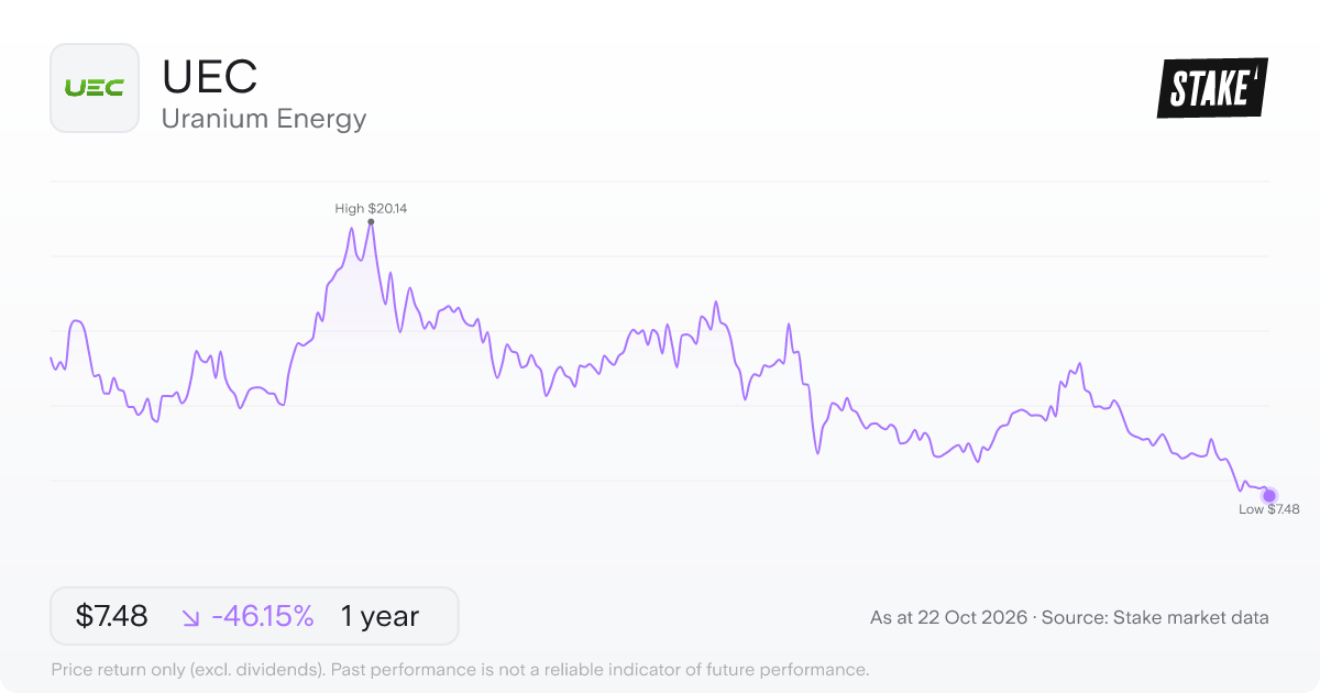 UEC 1-year price chart: down 46.1%, from US$13.89 to US$7.48. Range US$7.48 to US$20.14.