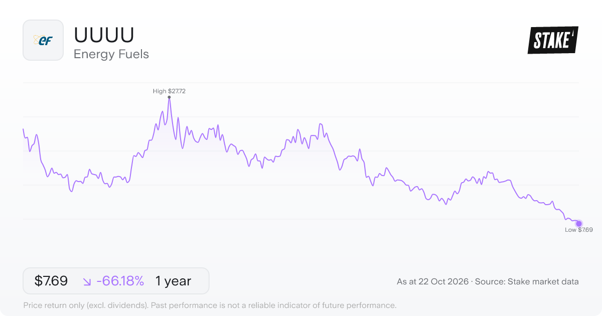 UUUU 1-year price chart: down 66.2%, from US$22.74 to US$7.69. Range US$7.69 to US$27.72.