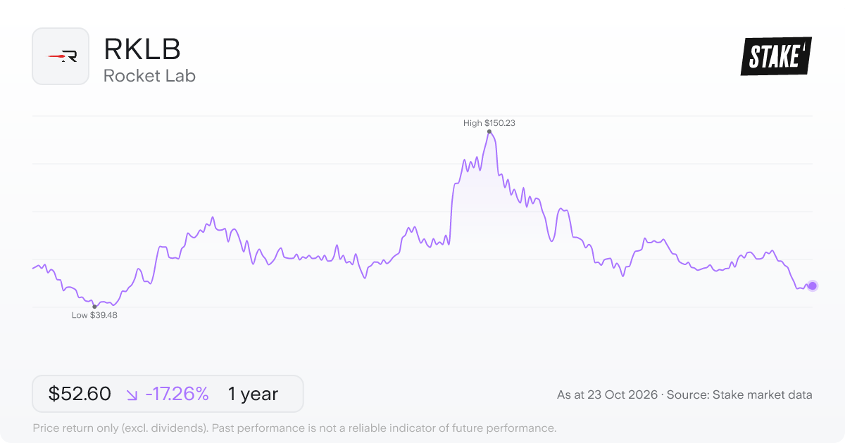 RKLB 1-year price chart: down 17.3%, from US$63.57 to US$52.60. Range US$39.48 to US$150.23.