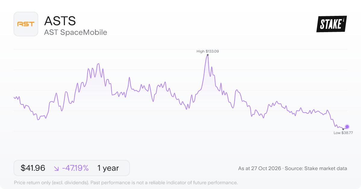ASTS 1-year price chart: down 47.2%, from US$79.45 to US$41.96. Range US$38.77 to US$133.09.