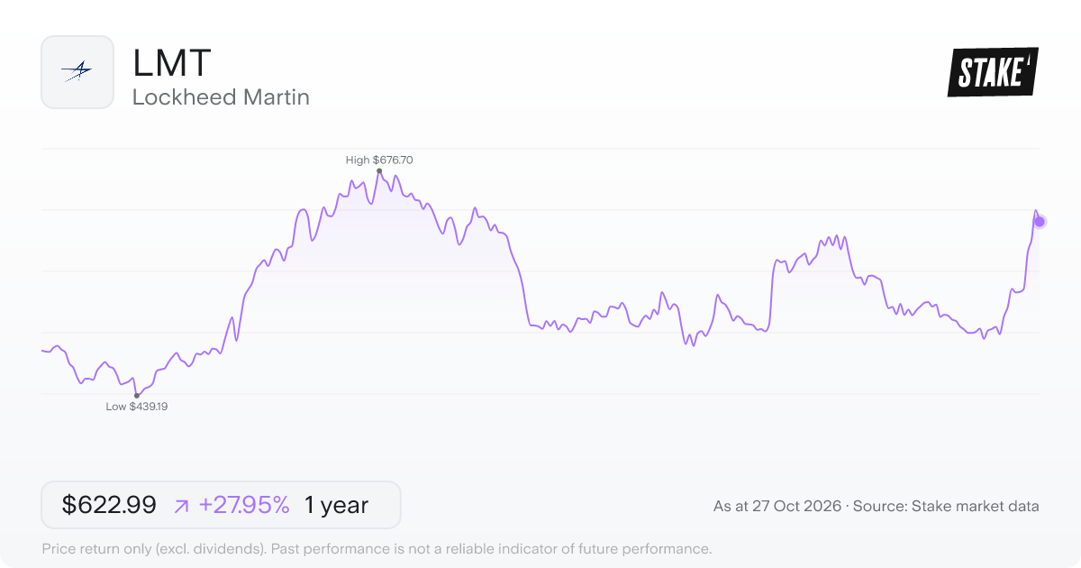 LMT 1-year price chart: up 27.9%, from US$486.91 to US$622.99. Range US$439.19 to US$676.70.