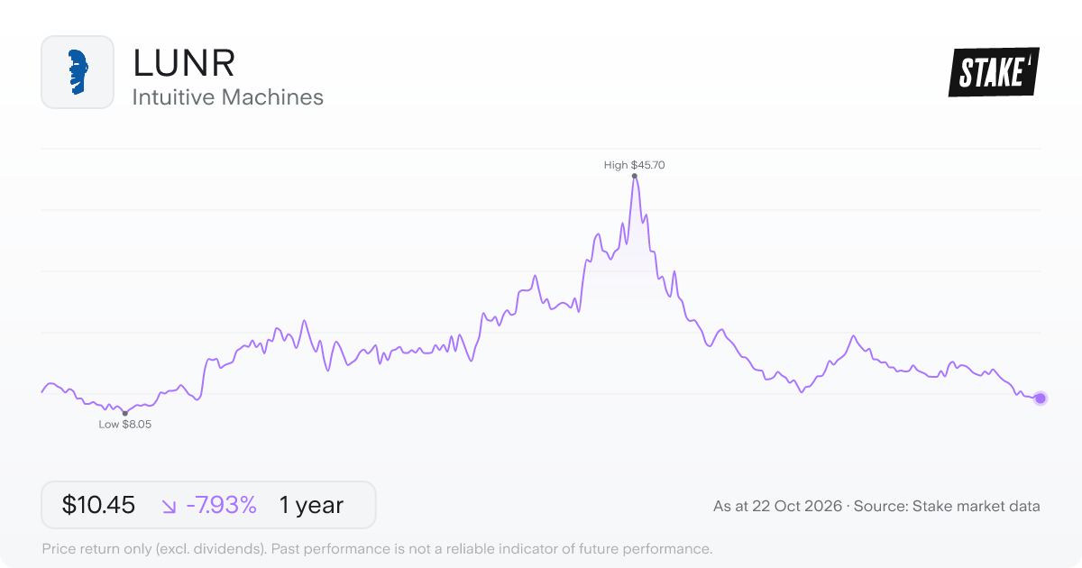 LUNR 1-year price chart: down 7.9%, from US$11.35 to US$10.45. Range US$8.05 to US$45.70.