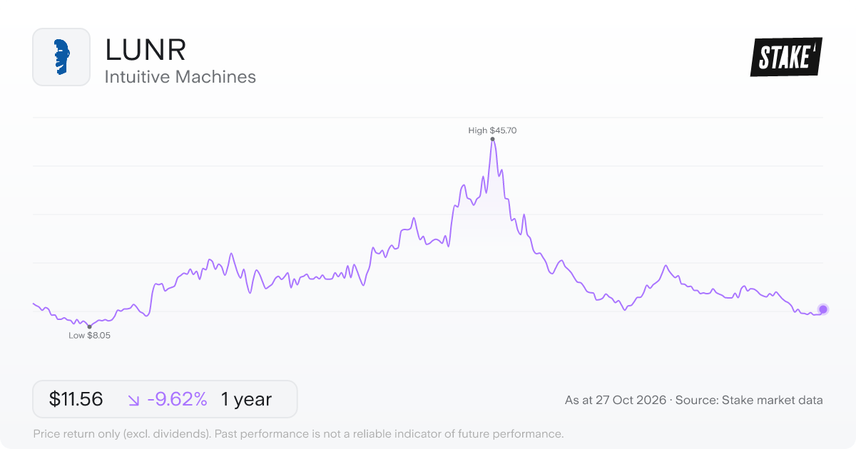 LUNR 1-year price chart: down 9.6%, from US$12.79 to US$11.56. Range US$8.05 to US$45.70.