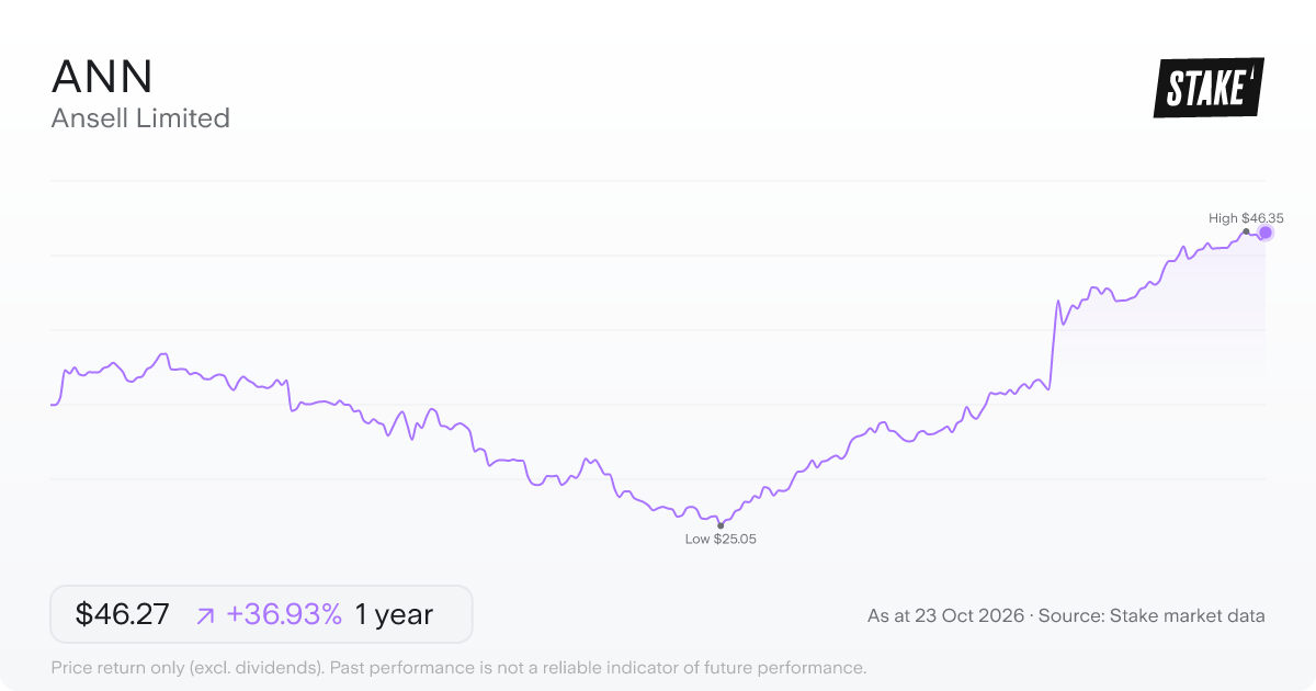 ANN 1-year price chart: up 36.9%, from A$33.79 to A$46.27. Range A$25.05 to A$46.35.