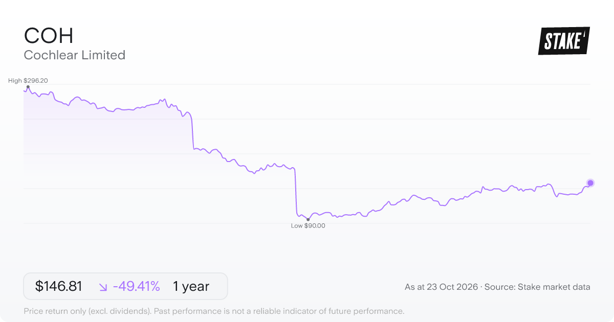 COH 1-year price chart: down 49.4%, from A$290.21 to A$146.81. Range A$90.00 to A$296.20.