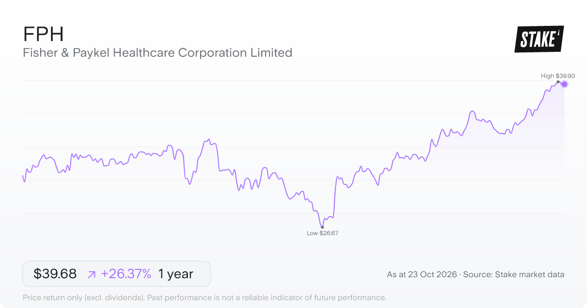 FPH 1-year price chart: up 26.4%, from A$31.40 to A$39.68. Range A$26.67 to A$39.90.