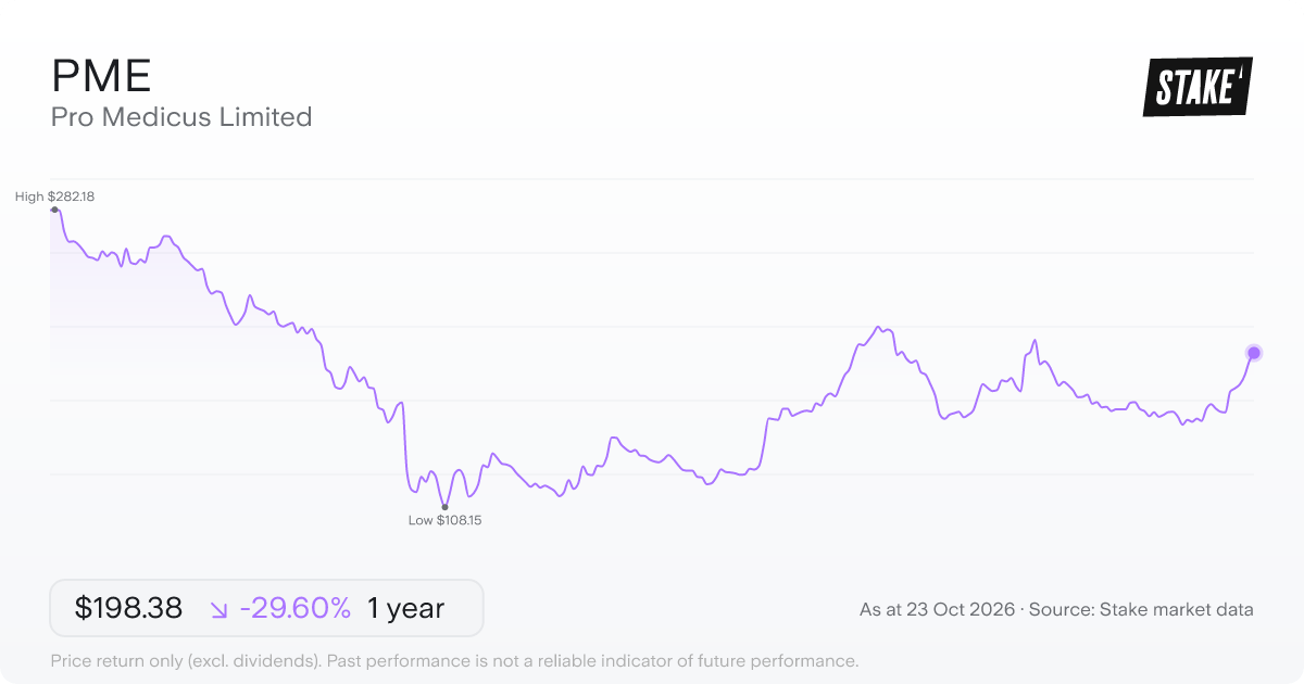 PME 1-year price chart: down 29.6%, from A$281.78 to A$198.38. Range A$108.15 to A$282.18.