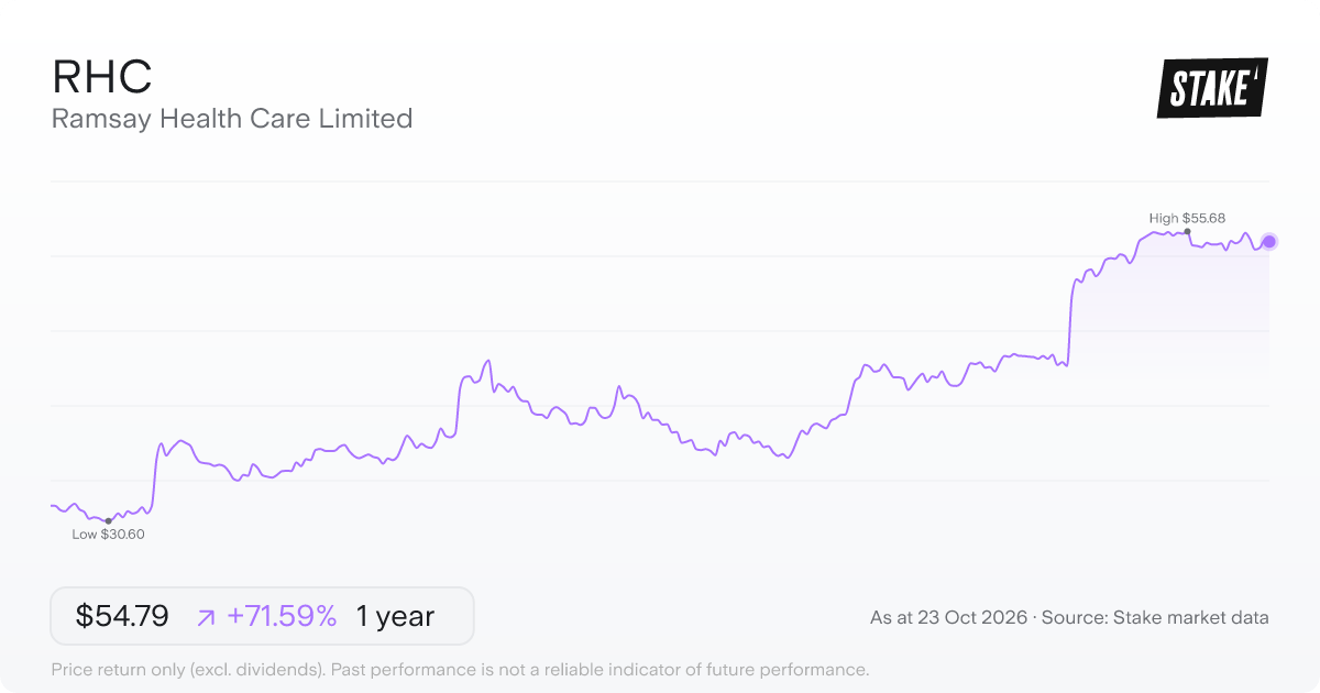 RHC 1-year price chart: up 71.6%, from A$31.93 to A$54.79. Range A$30.60 to A$55.68.