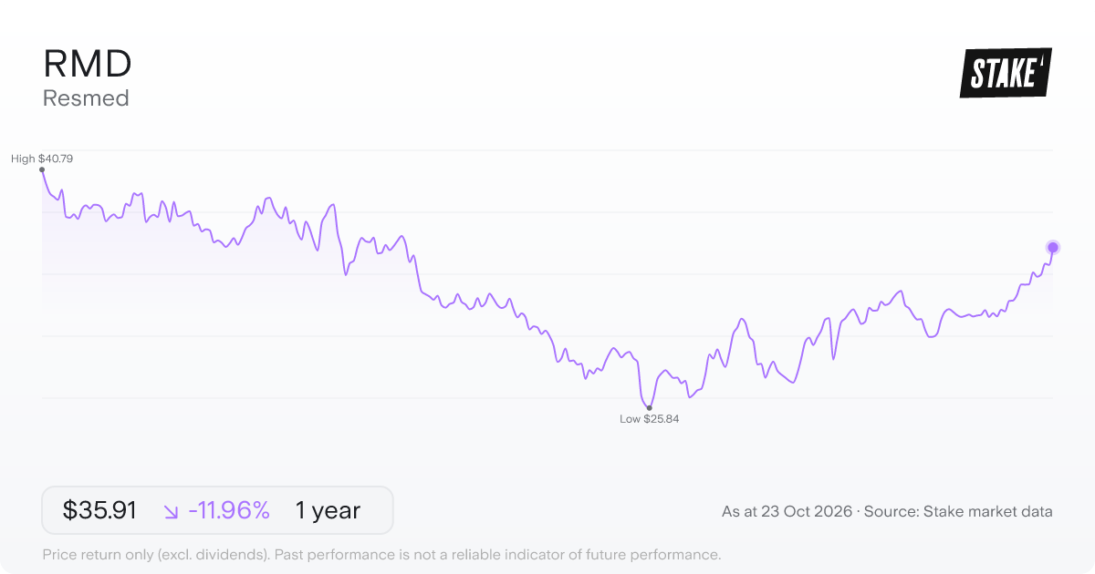 RMD 1-year price chart: down 12.0%, from A$40.79 to A$35.91. Range A$25.84 to A$40.79.