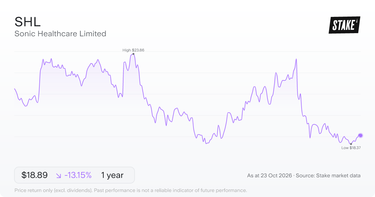 SHL 1-year price chart: down 13.1%, from A$21.75 to A$18.89. Range A$18.37 to A$23.86.