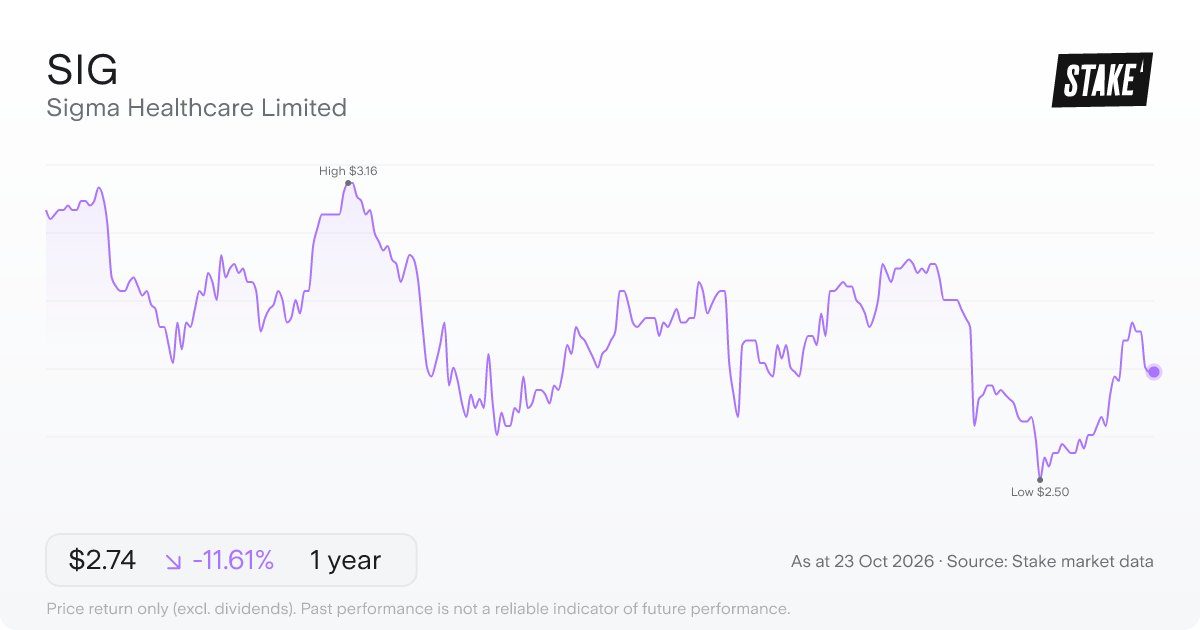SIG 1-year price chart: down 11.6%, from A$3.10 to A$2.74. Range A$2.50 to A$3.16.