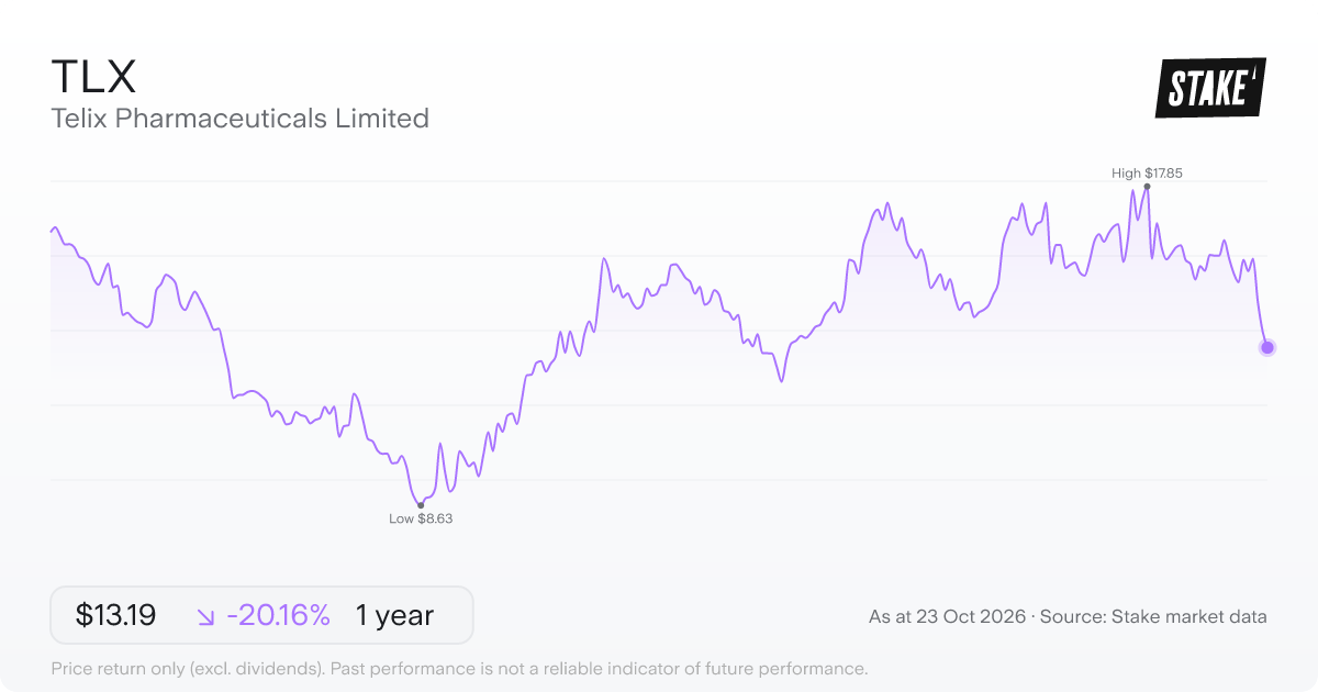 TLX 1-year price chart: down 20.2%, from A$16.52 to A$13.19. Range A$8.63 to A$17.85.