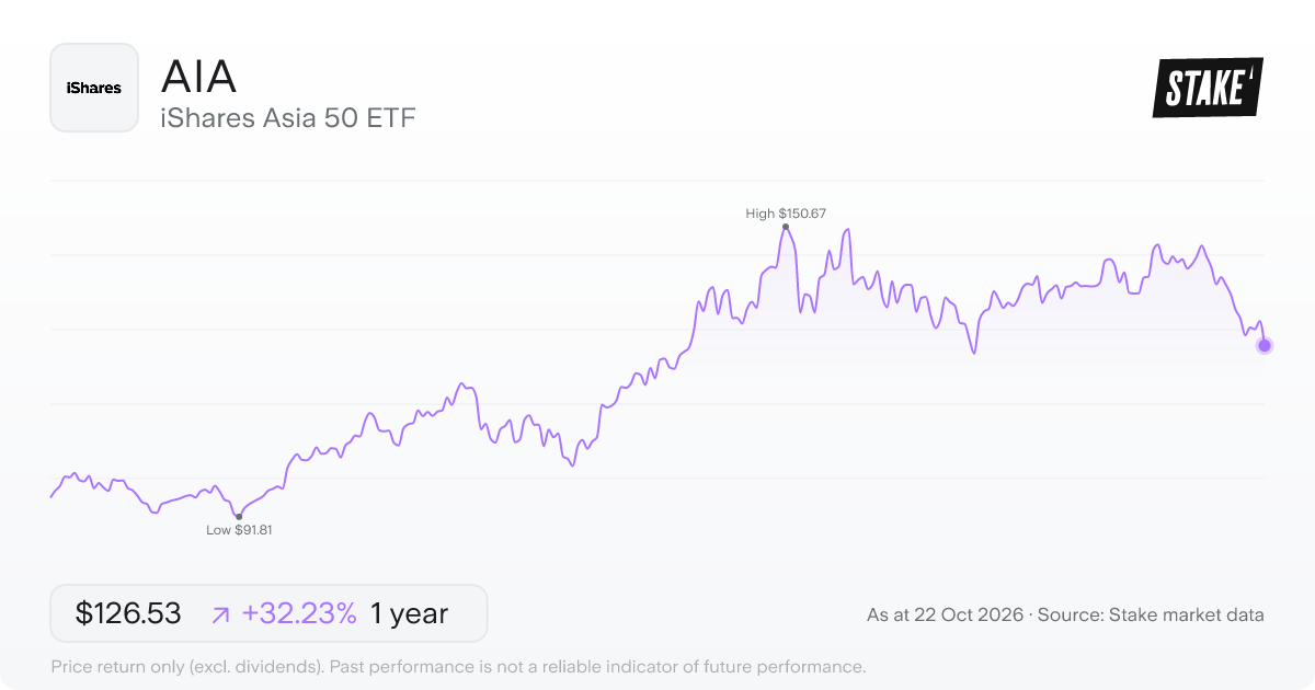 AIA 1-year price chart: up 32.2%, from US$95.69 to US$126.53. Range US$91.81 to US$150.67.