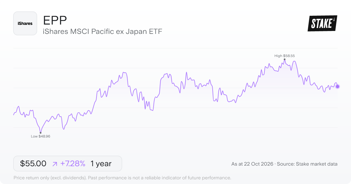 EPP 1-year price chart: up 7.3%, from US$51.27 to US$55.00. Range US$48.96 to US$58.55.