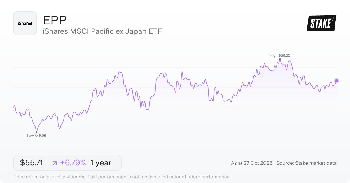 EPP 1-year price chart: up 6.8%, from US$52.17 to US$55.71. Range US$48.96 to US$58.55.