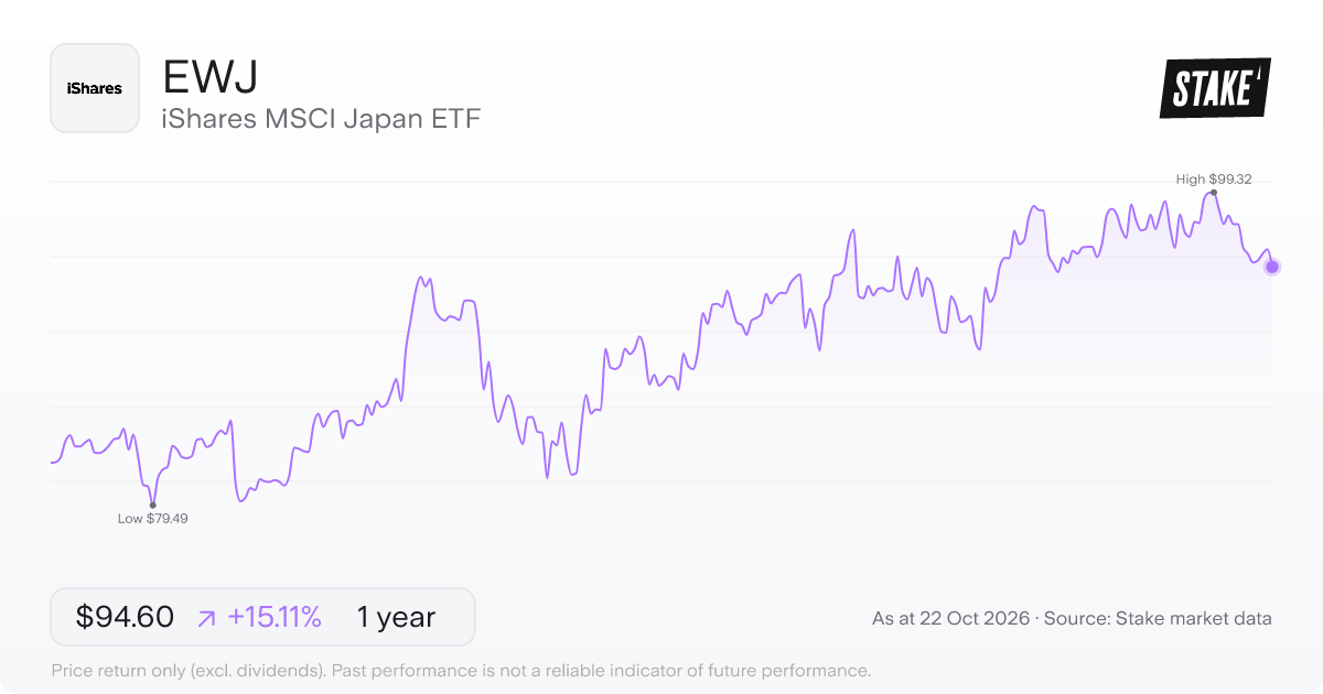 EWJ 1-year price chart: up 15.1%, from US$82.18 to US$94.60. Range US$79.49 to US$99.32.