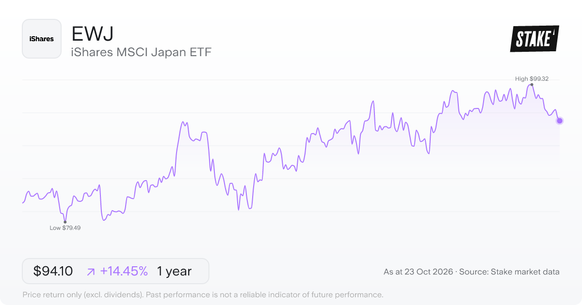 EWJ 1-year price chart: up 14.4%, from US$82.22 to US$94.10. Range US$79.49 to US$99.32.