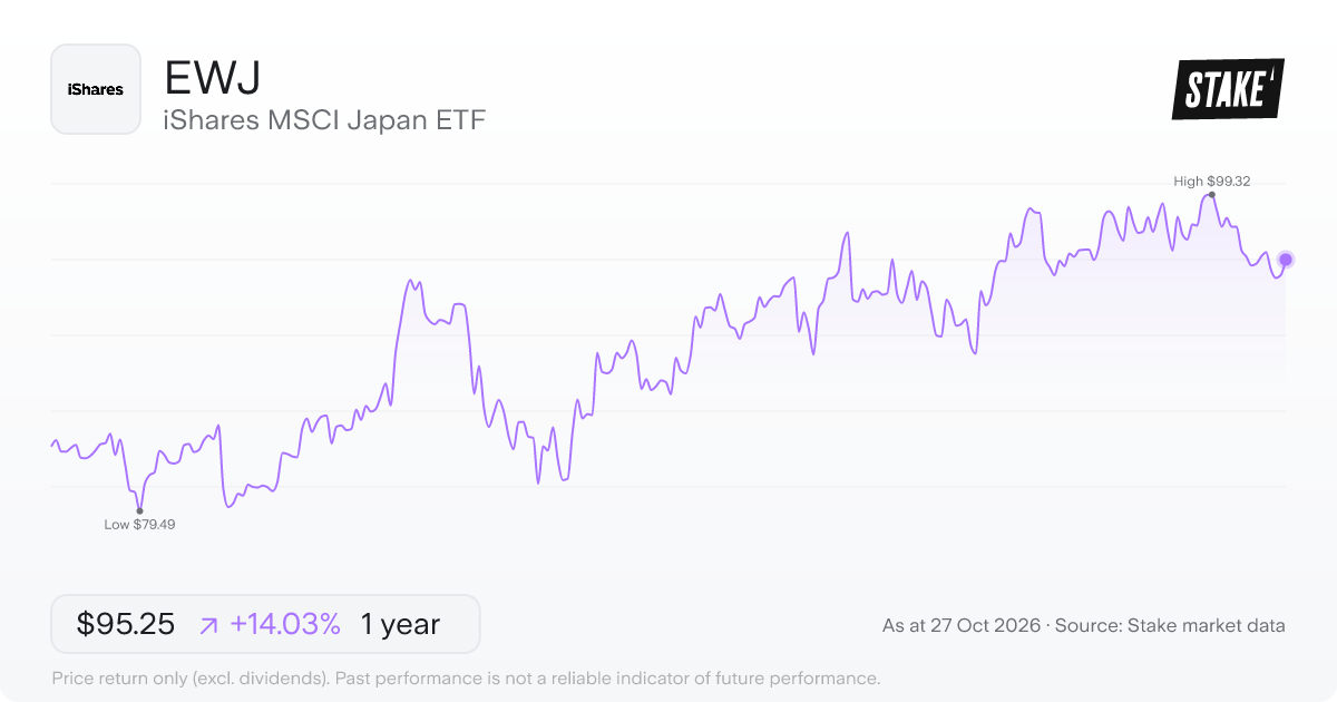 EWJ 1-year price chart: up 14.0%, from US$83.53 to US$95.25. Range US$79.49 to US$99.32.
