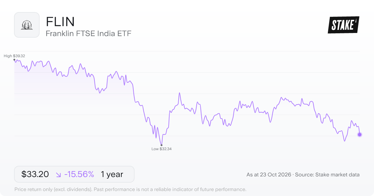 FLIN 1-year price chart: down 15.6%, from US$39.32 to US$33.20. Range US$32.34 to US$39.32.