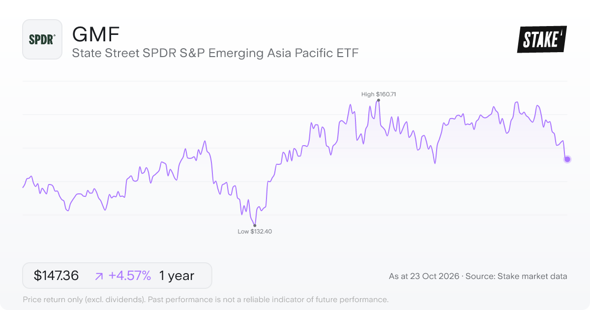 GMF 1-year price chart: up 4.6%, from US$140.92 to US$147.36. Range US$132.40 to US$160.71.