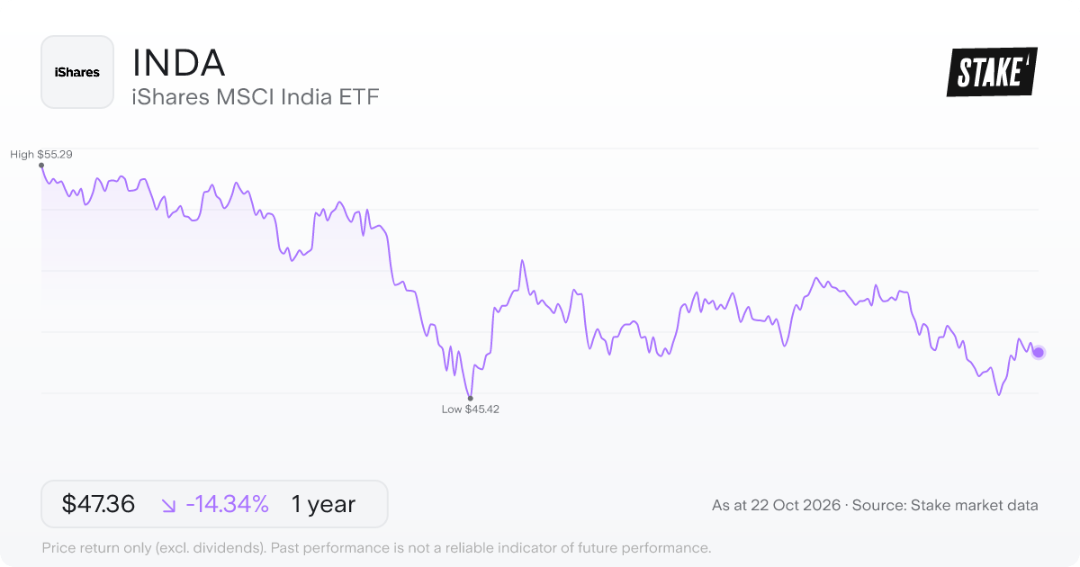 INDA 1-year price chart: down 14.3%, from US$55.29 to US$47.36. Range US$45.42 to US$55.29.
