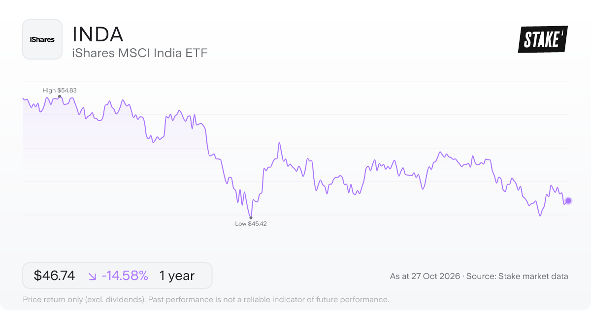 INDA 1-year price chart: down 14.6%, from US$54.72 to US$46.74. Range US$45.42 to US$54.83.