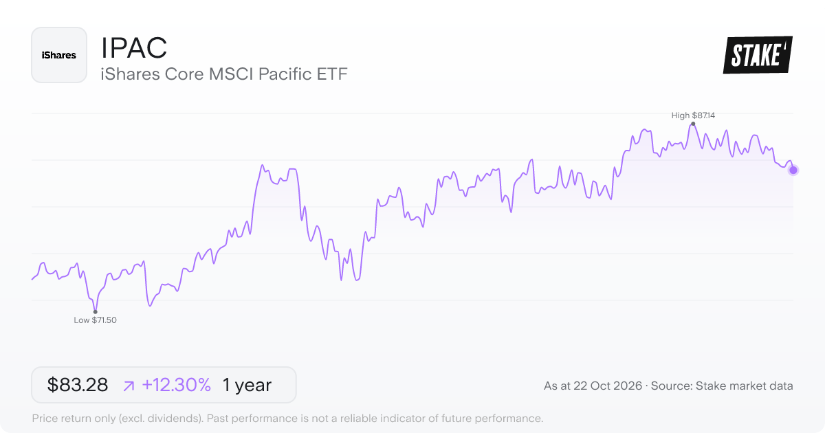 IPAC 1-year price chart: up 12.3%, from US$74.16 to US$83.28. Range US$71.50 to US$87.14.