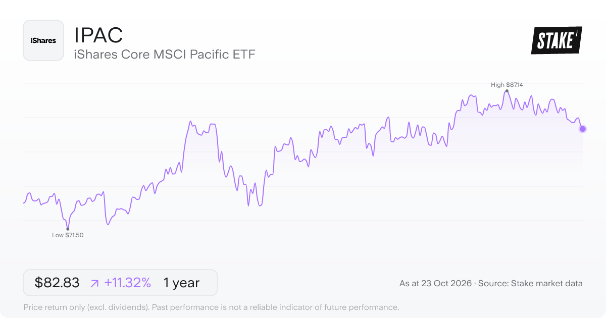 IPAC 1-year price chart: up 11.3%, from US$74.41 to US$82.83. Range US$71.50 to US$87.14.