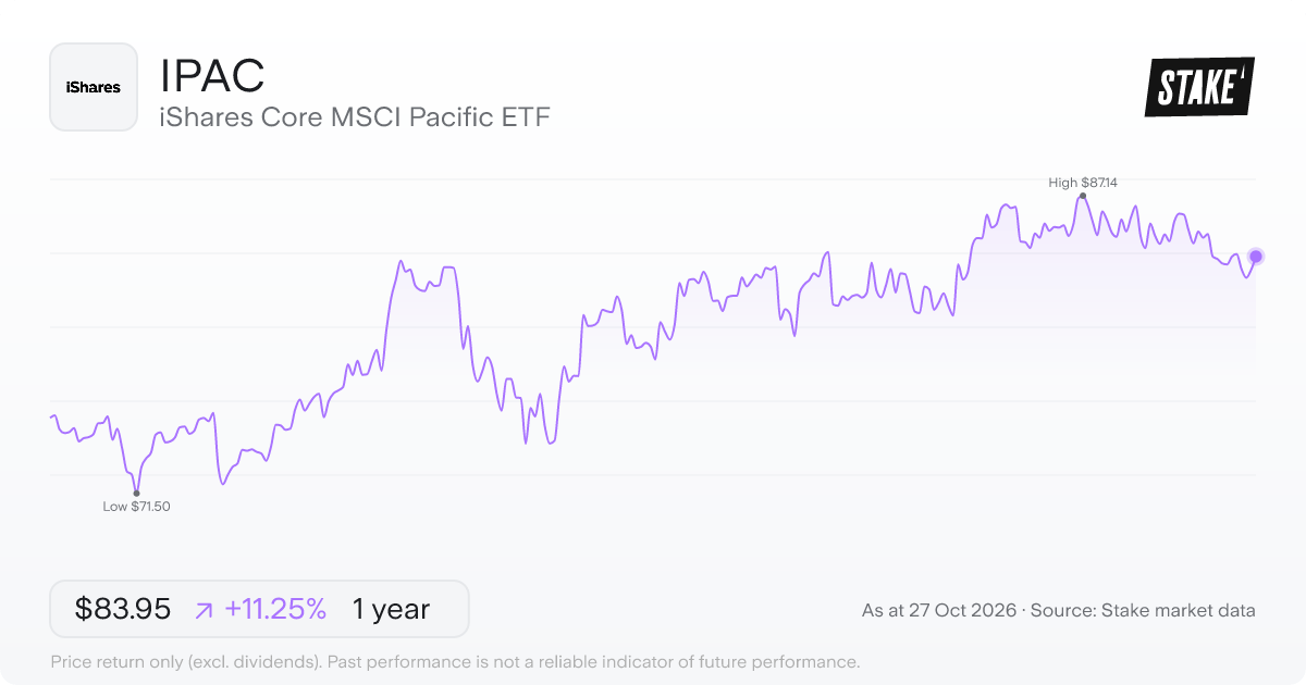 IPAC 1-year price chart: up 11.3%, from US$75.46 to US$83.95. Range US$71.50 to US$87.14.