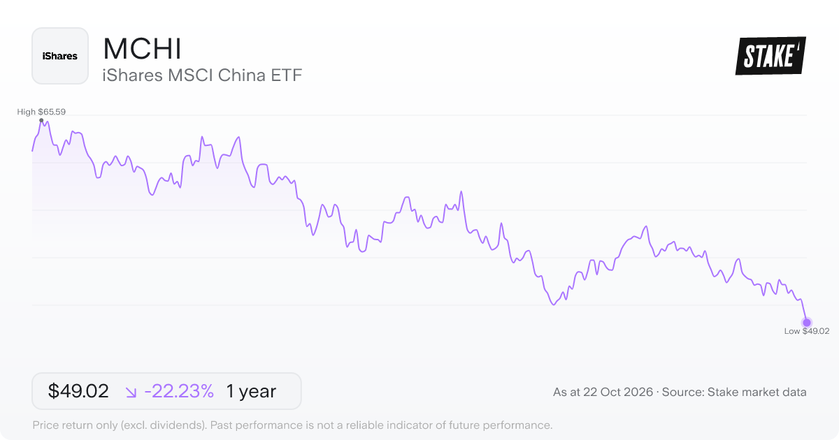 MCHI 1-year price chart: down 22.2%, from US$63.03 to US$49.02. Range US$49.02 to US$65.59.