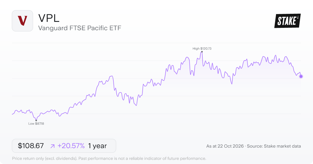 VPL 1-year price chart: up 20.6%, from US$90.13 to US$108.67. Range US$87.18 to US$120.73.