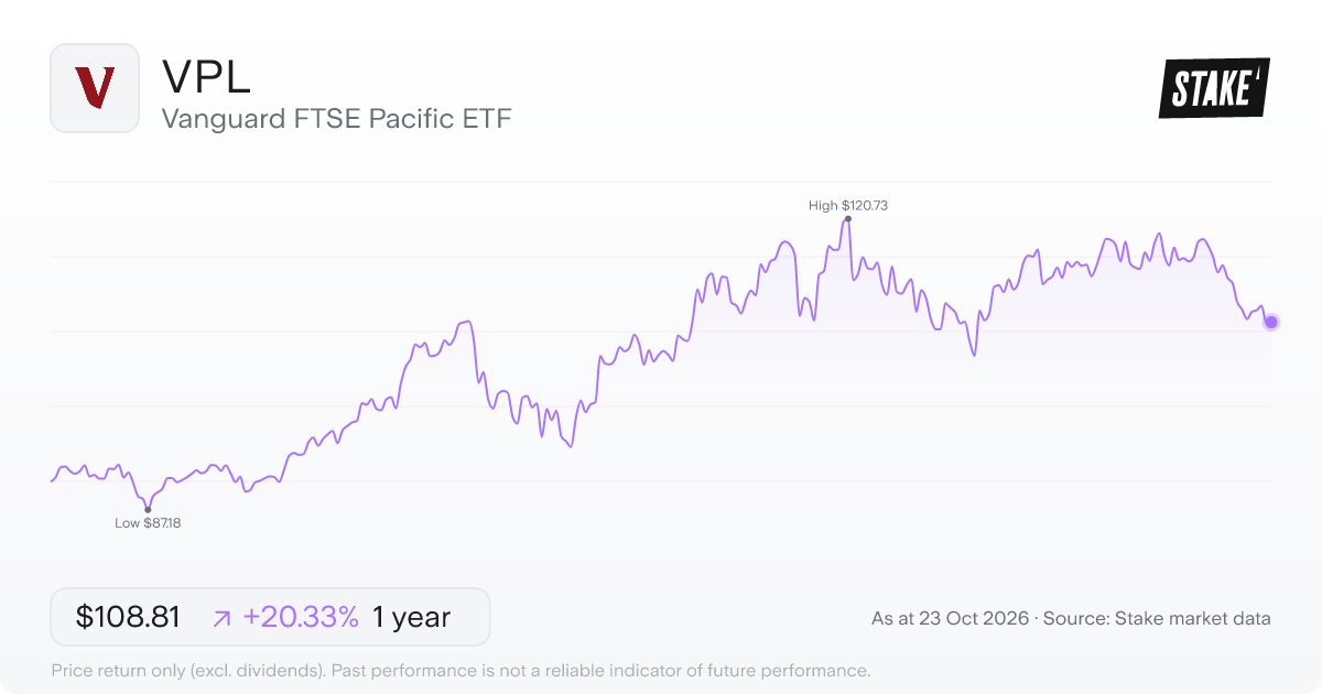 VPL 1-year price chart: up 20.3%, from US$90.43 to US$108.81. Range US$87.18 to US$120.73.