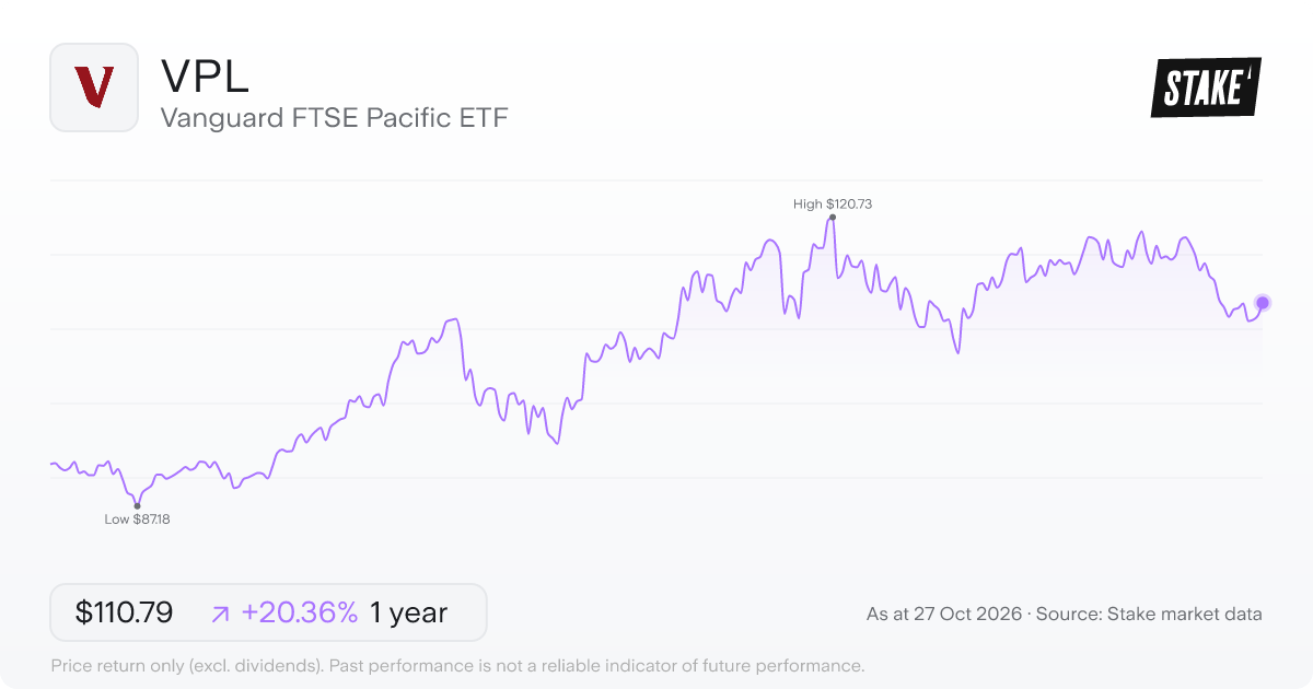 VPL 1-year price chart: up 20.4%, from US$92.05 to US$110.79. Range US$87.18 to US$120.73.