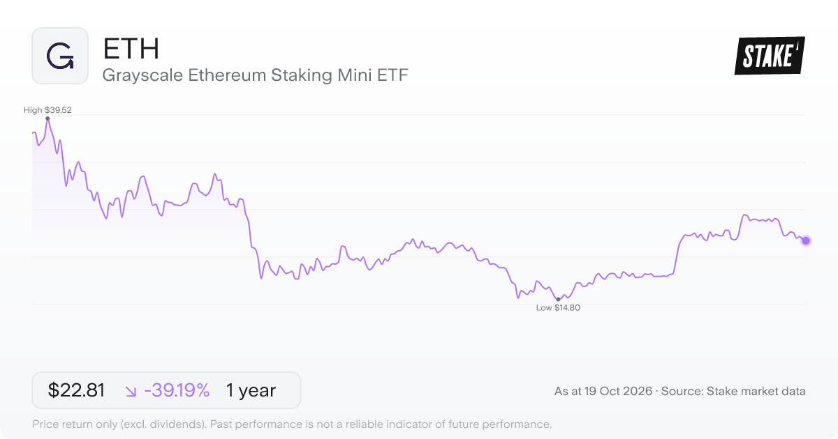 ETH 1-year price chart: down 39.2%, from US$37.51 to US$22.81. Range US$14.80 to US$39.52.