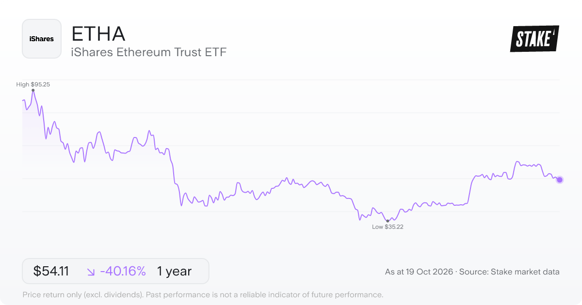 ETHA 1-year price chart: down 40.2%, from US$90.42 to US$54.11. Range US$35.22 to US$95.25.